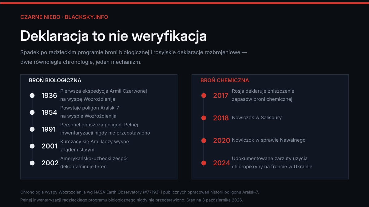 Ciemna grafika informacyjna zatytułowana „Deklaracja to nie weryfikacja". Pod nagłówkiem dwie kolumny z osiami czasu. Lewa, „Broń biologiczna": 1936 - pierwsza ekspedycja Armii Czerwonej na wyspę Wozrożdienija; 1954 - powstaje poligon Aralsk-7; 1991 - personel opuszcza poligon, pełnej inwentaryzacji nigdy nie przedstawiono; 2001 - kurczący się Aral łączy wyspę z lądem stałym; 2002 - amerykańsko-uzbecki zespół dekontaminuje teren. Prawa, „Broń chemiczna": 2017 - Rosja deklaruje zniszczenie zapasów broni chemicznej; 2018 - Nowiczok w Salisbury; 2020 - Nowiczok w sprawie Nawalnego; 2024 - udokumentowane zarzuty użycia chloropikryny na froncie w Ukrainie.