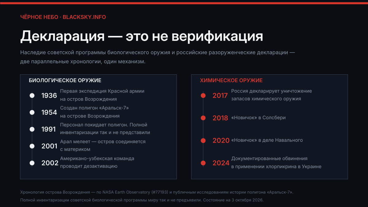 Темная информационная графика с заголовком «Декларация – это не верификация». Под заголовком две колонки с хронологическими шкалами. Левая, «Биологическое оружие»: 1936 – первая экспедиция Красной армии на остров Возрождения; 1954 – создан полигон «Аральск-7»; 1991 – персонал покидает полигон, полной инвентаризации так и не представили; 2001 – Арал мелеет, остров соединяется с материком; 2002 – американо-узбекская команда проводит дезактивацию. Правая, «Химическое оружие»: 2017 – Россия декларирует уничтожение запасов химического оружия; 2018 – «Новичок» в Солсбери; 2020 – «Новичок» в деле Навального; 2024 – документированные обвинения в применении хлорпикрина в Украине.