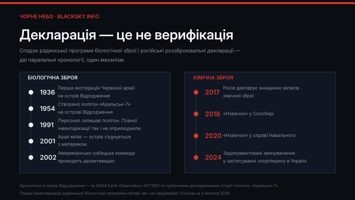 Темна інформаційна графіка із заголовком «Декларація – це не верифікація». Під заголовком дві колонки з хронологічними шкалами. Ліва, «Біологічна зброя»: 1936 – перша експедиція Червоної армії на острів Відродження; 1954 – створено полігон «Аральськ-7»; 1991 – персонал залишає полігон, повної інвентаризації так і не оприлюднили; 2001 – Арал міліє, острів зʼєднується з материком; 2002 – американсько-узбецька команда проводить дезактивацію. Права, «Хімічна зброя»: 2017 – Росія декларує знищення запасів хімічної зброї; 2018 – «Новачок» у Солсбері; 2020 – «Новачок» у справі Навального; 2024 – задокументовані звинувачення у застосуванні хлорпікрину в Україні.