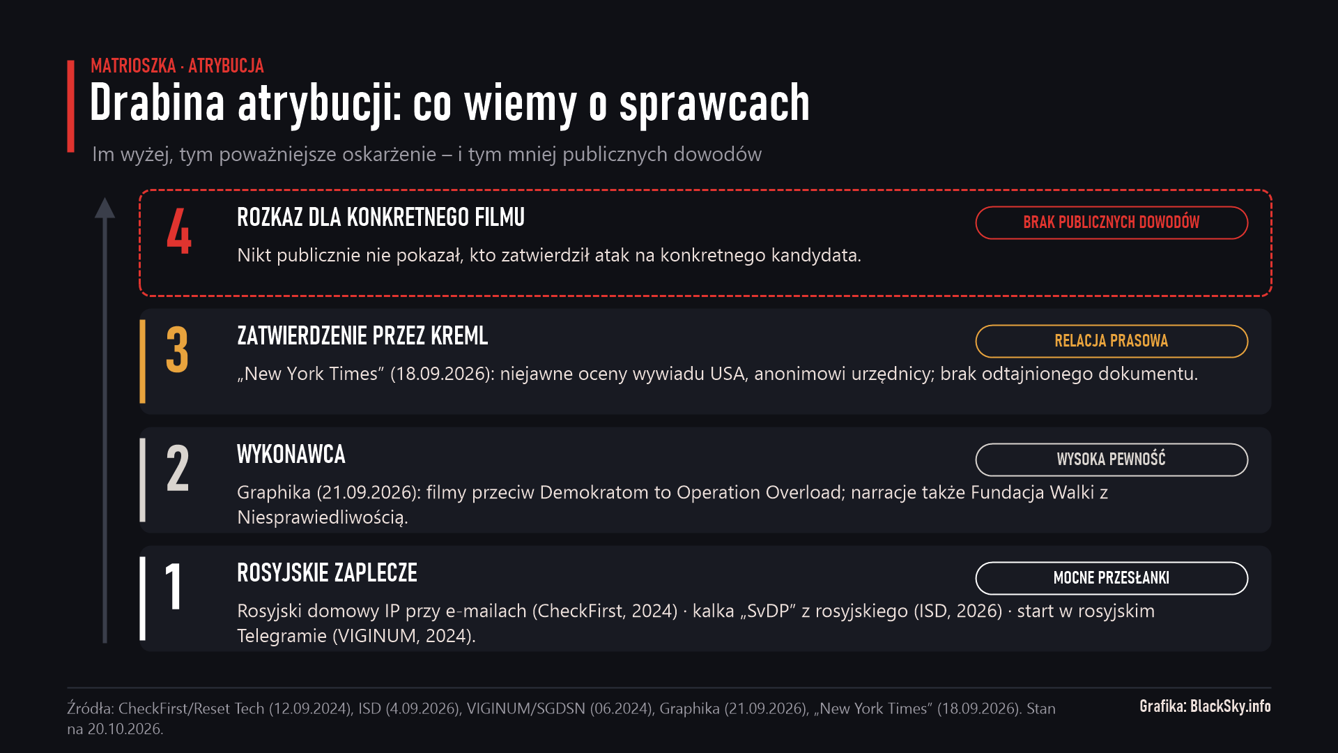 Infografika: cztery szczeble atrybucji Matrioszki, od rosyjskiego zaplecza po brak dowodów na rozkaz