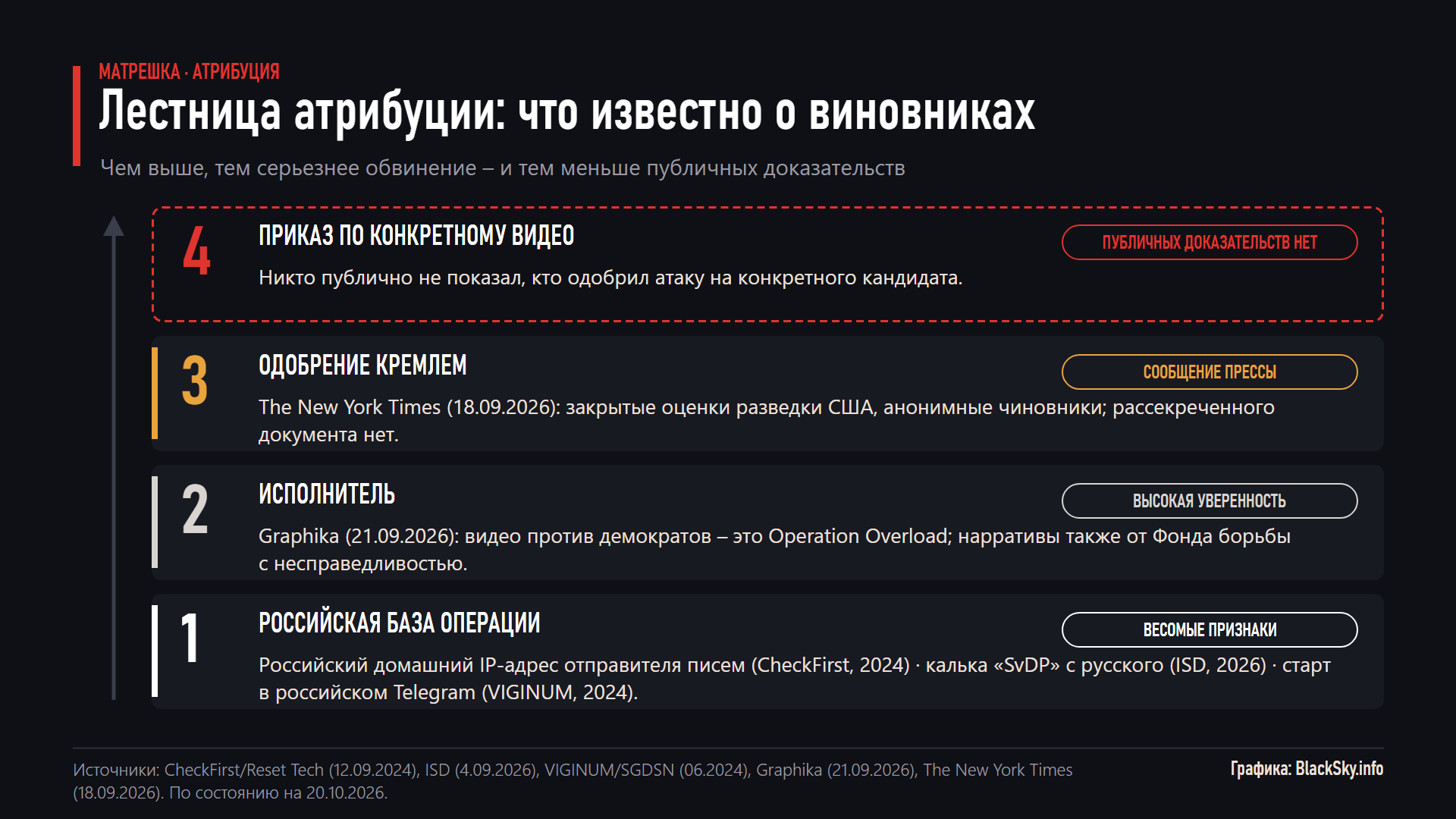 Инфографика: четыре уровня атрибуции «Матрешки», от российской базы операции до отсутствия доказательств приказа