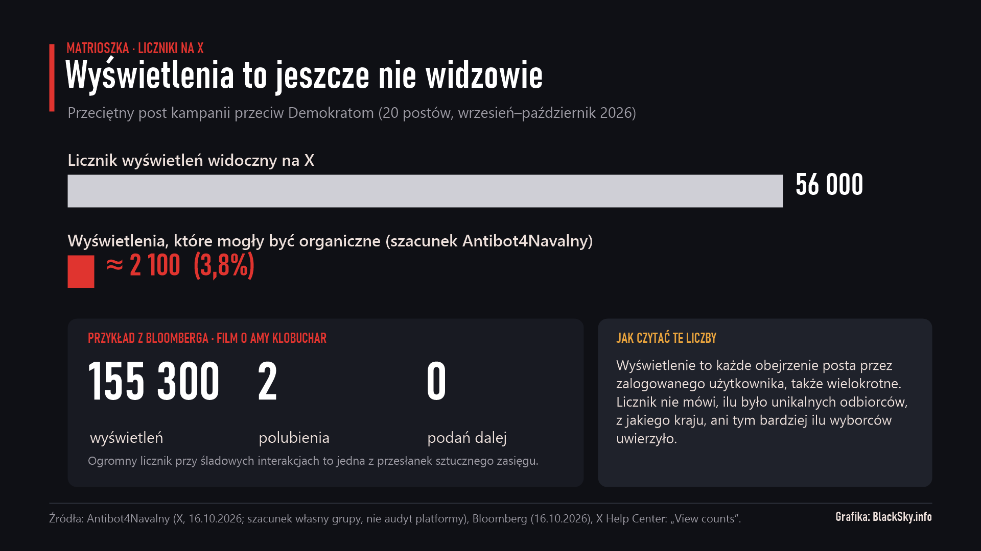 Wykres: 56 tys. wyświetleń na X wobec ok. 2,1 tys. organicznych; film o Klobuchar: 155 300 wyświetleń, 2 polubienia
