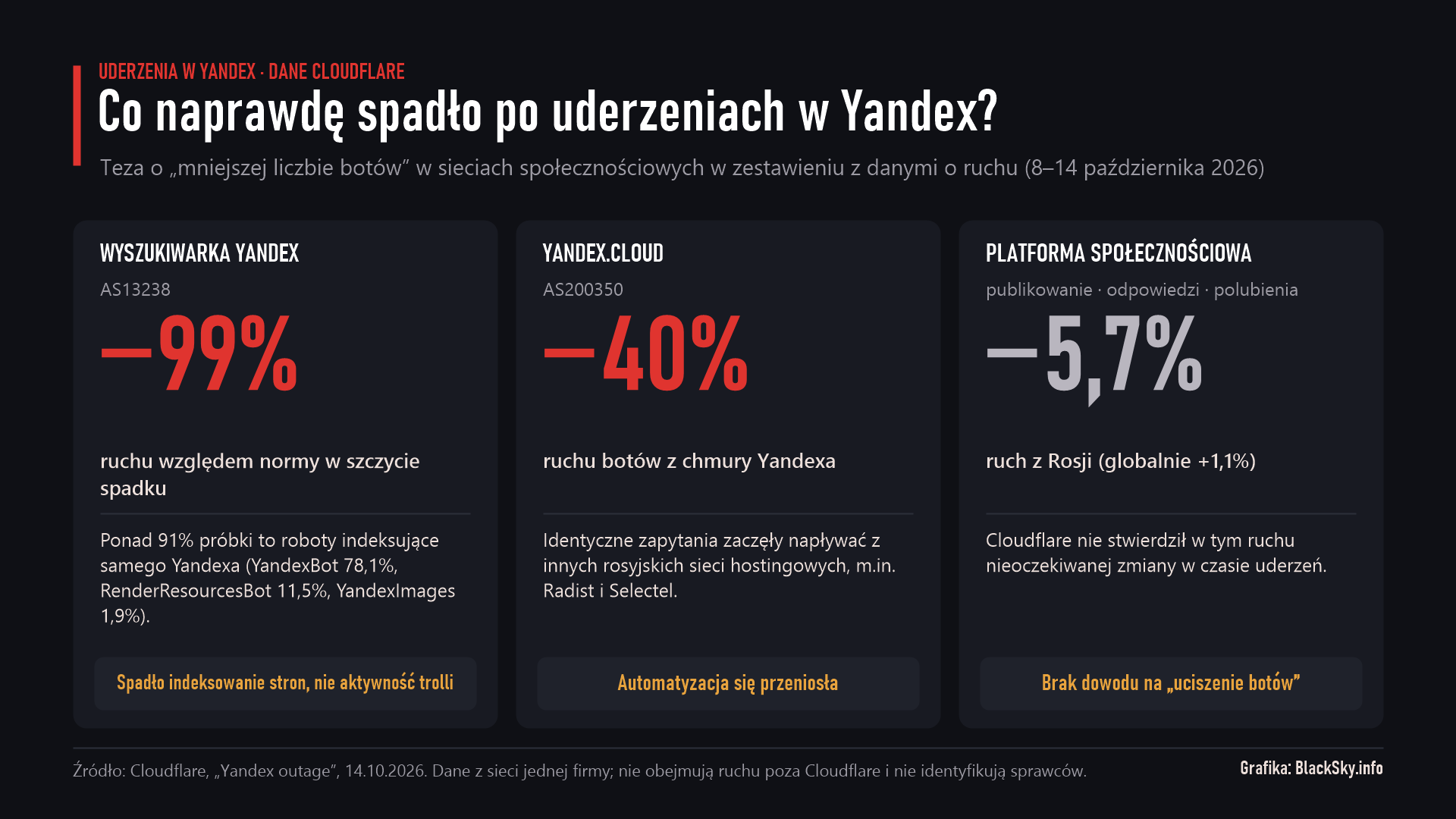 Po uderzeniach w centra danych Yandexu spadł głównie ruch robotów indeksujących wyszukiwarki; dane Cloudflare nie potwierdzają „uciszenia botów” w sieciach społecznościowych. Grafika: BlackSky.info