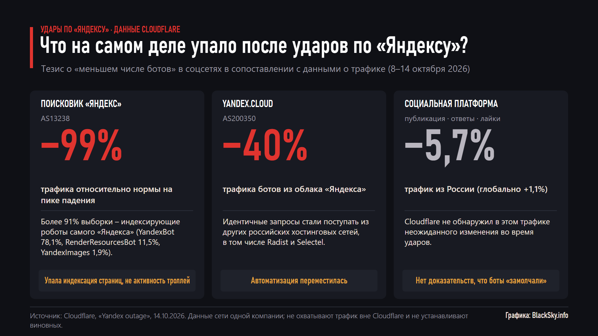 После ударов по дата-центрам «Яндекса» снизился в основном трафик поисковых роботов; данные Cloudflare не подтверждают, что боты в социальных сетях «замолчали». Графика: BlackSky.info