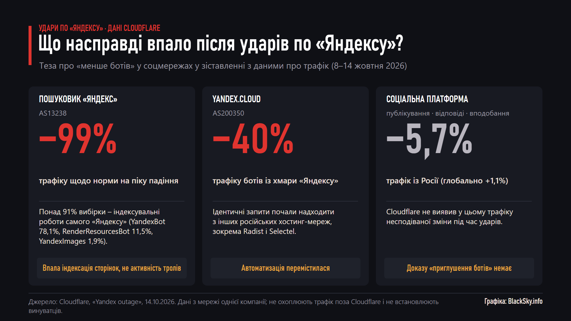 Після атак на центри обробки даних «Яндексу» знизився переважно трафік індексувальних роботів пошукової системи; дані Cloudflare не підтверджують «приглушення ботів» у соціальних мережах. Графіка: BlackSky.info