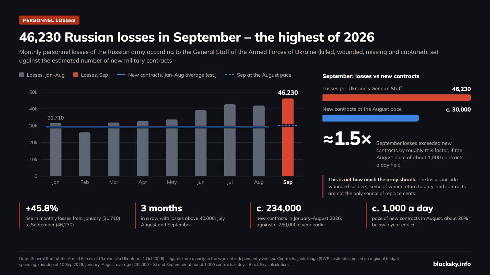 Bar chart: Russian losses according to the General Staff of the Armed Forces of Ukraine rise from 26,000 in February to 46,000 in September 2026.