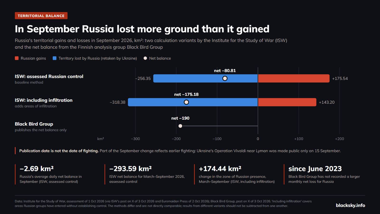 In September Russia lost more ground than it gained: the territorial balance according to ISW and Black Bird Group. Graphic: BlackSky.info