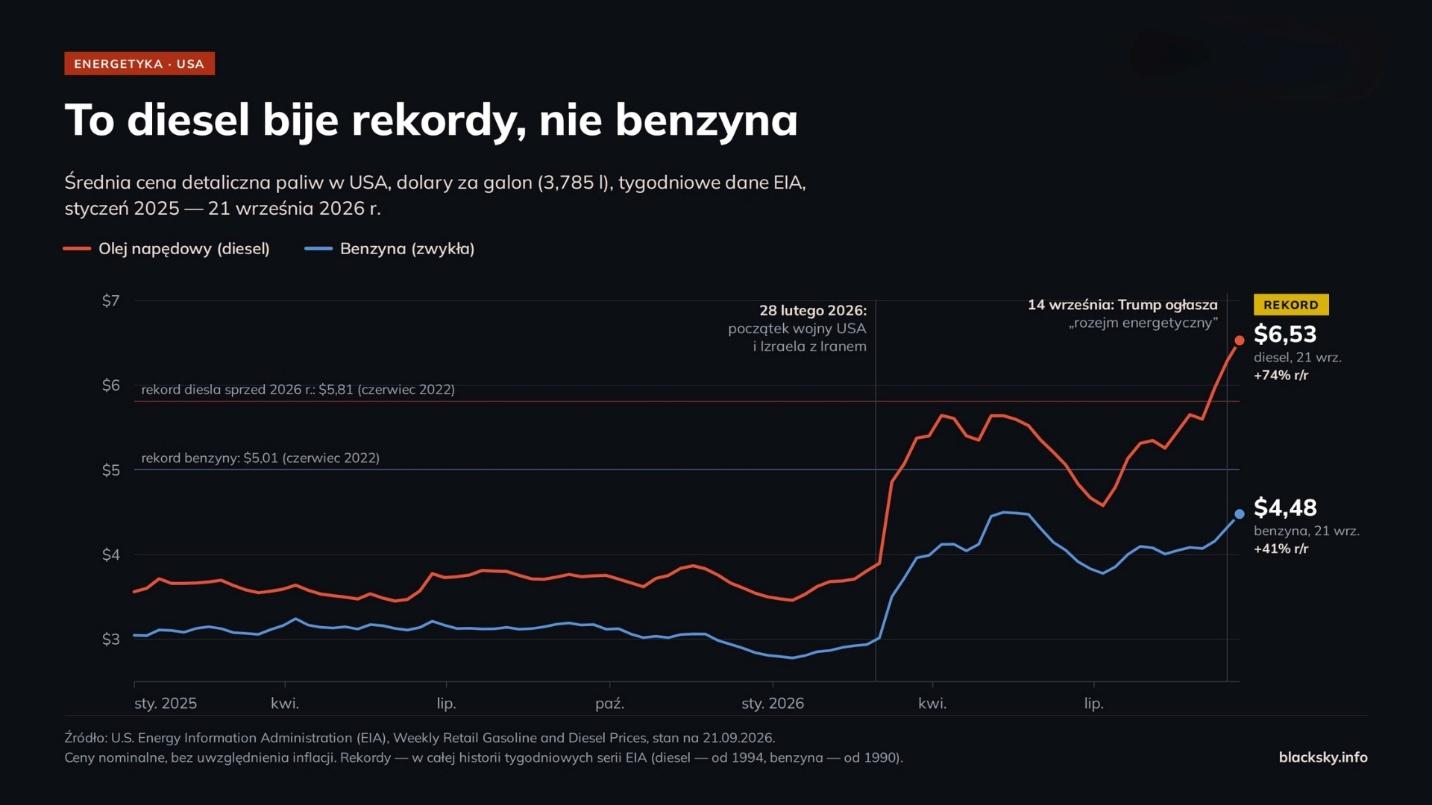 Wykres: cena oleju napędowego w USA gwałtownie rośnie od marca 2026 roku i 21 września osiąga rekordowe 6,53 dolara za galon, benzyna – 4,48 dolara, poniżej swojego rekordu z 2022 roku. Grafika gotowa (29.09.2026): 16:9 i 4:5, tytuł „Rekord bije diesel, a nie benzyna”.