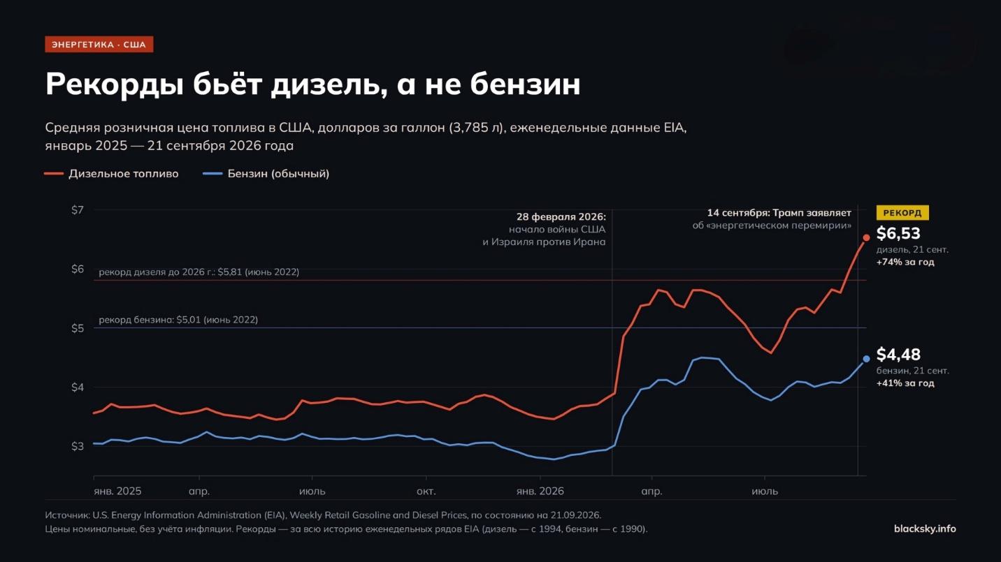 График: цена дизельного топлива в США резко растет с марта 2026 года и 21 сентября достигает рекордных 6,53 доллара за галлон; бензин – 4,48 доллара, ниже своего рекорда 2022 года.