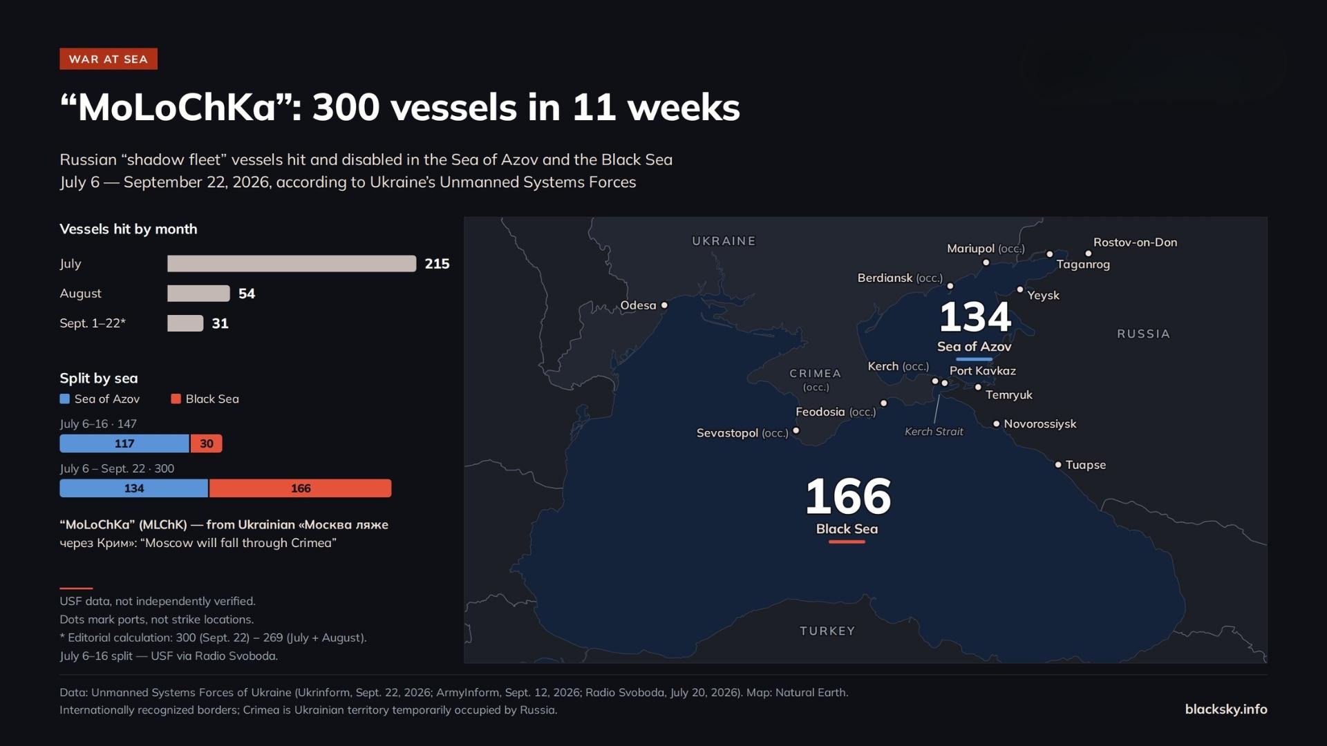 Map of the Black and Azov Seas: the Kerch Strait, Odesa, occupied Crimea, Mariupol and Berdiansk, the ports of southern Russia; counters showing 134 (Sea of Azov) and 166 (Black Sea). Alongside – vessels hit by month (July 215, August 54, 1–22 September 31) and the breakdown by sea (6–16 July: 117 and 30). USF figures, without independent confirmation. Data: Unmanned Systems Forces of the Armed Forces of Ukraine; map: BlackSky.Info, Natural Earth.
