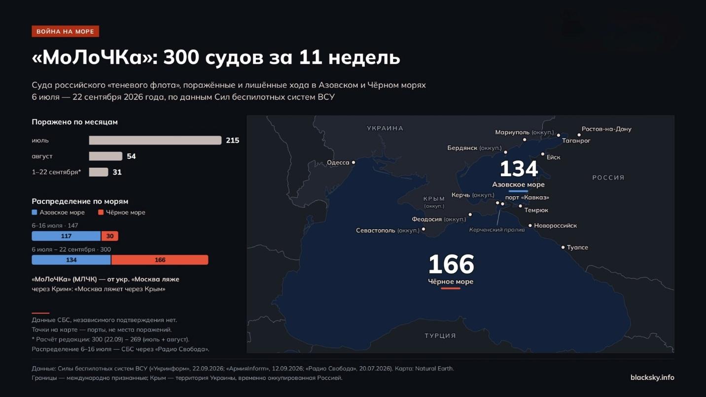 Карта Черного и Азовского морей: Керченский пролив, Одесса, оккупированные Крым, Мариуполь и Бердянск, порты юга России; счетчики 134 (Азовское море) и 166 (Черное). Рядом – число пораженных плавсредств по месяцам (июль – 215, август – 54, 1–22 сентября – 31) и распределение по морям (6–16 июля: 117 и 30). Данные СБС без независимого подтверждения.