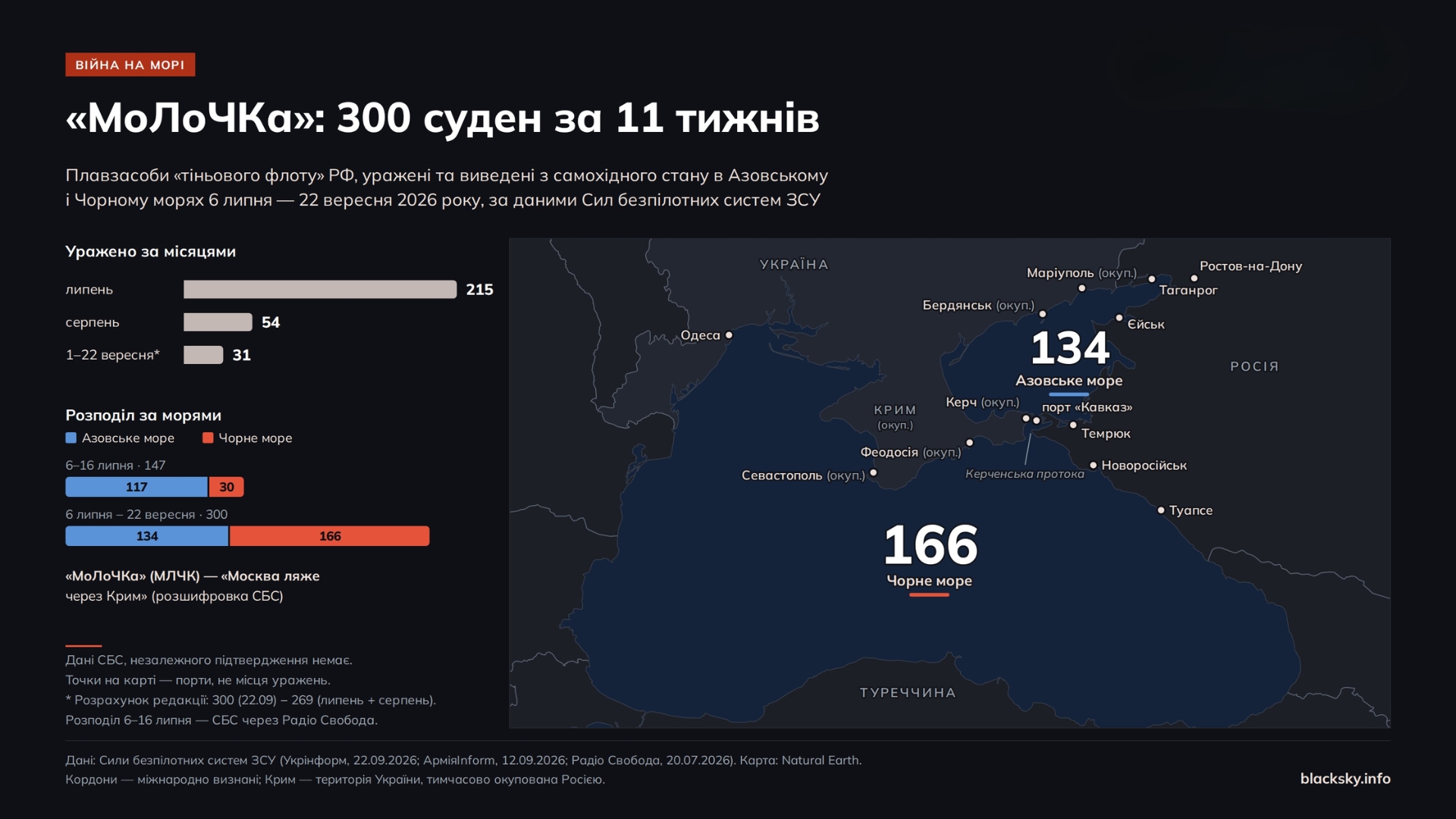Карта Чорного й Азовського морів: Керченська протока, Одеса, окуповані Крим, Маріуполь і Бердянськ, порти півдня Росії; лічильники 134 (Азовське море) і 166 (Чорне). Поруч – уражені плавзасоби за місяцями (липень 215, серпень 54, 1–22 вересня 31) і розподіл за морями (6–16 липня: 117 і 30). Дані СБС без незалежного підтвердження.